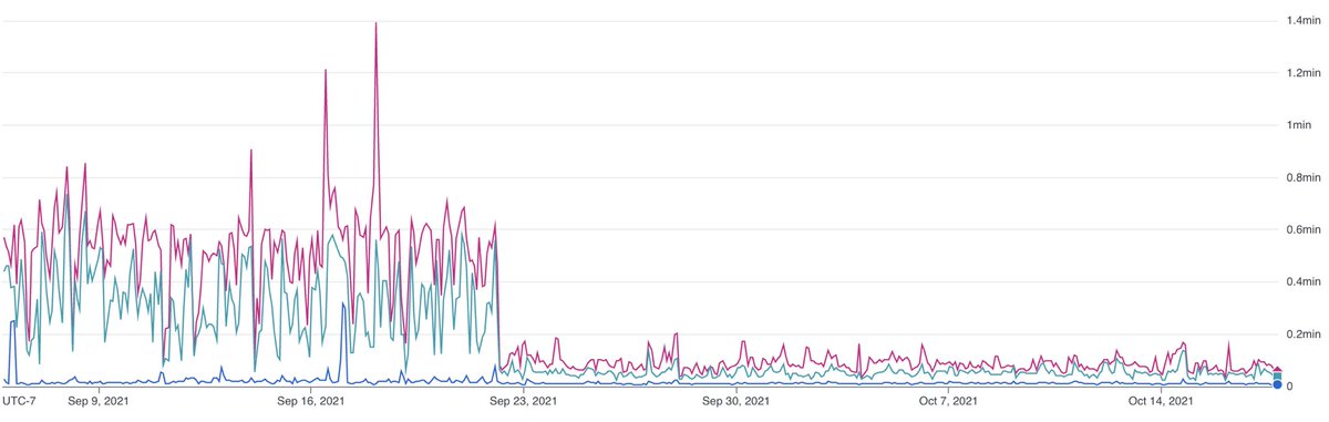 Strangely, this brings me more joy than shipping a new feature 😄

(average response time of <a href="/wearehammr/">Hammr (YC W23) 🔨</a>’s most used api endpoint)