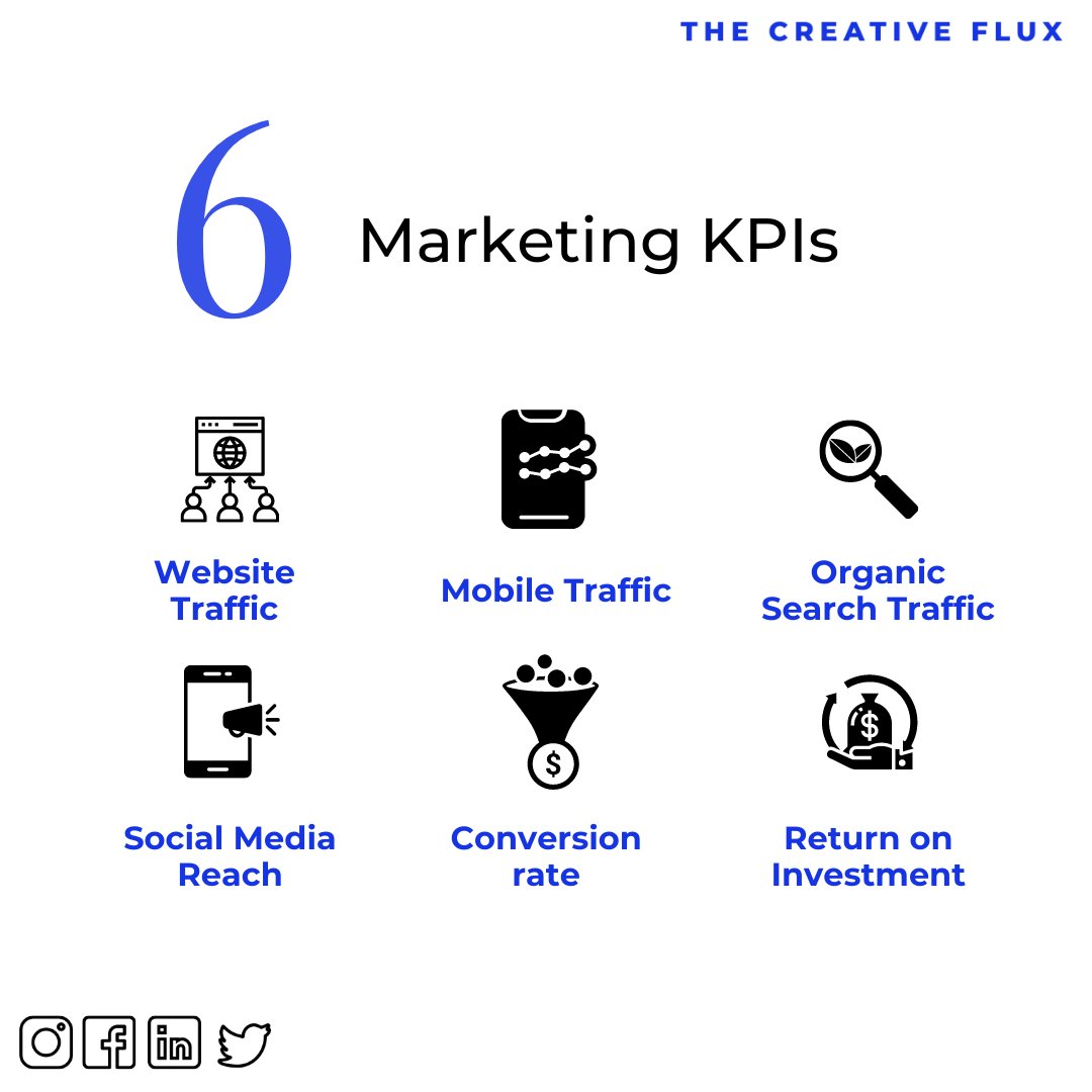 TheCreativeFlux's tweet photo. KPIs Stand for Key Performance Index. 🎈

These are the 6 Key Marketing KPIs that one should consider. ✅

Follow us for more such Content! ♥
.
.
.
.
.
.
#WebsiteRank #organic #socialmediamarketing #conversion #tcf https://t.co/SdDWZ8NdLJ