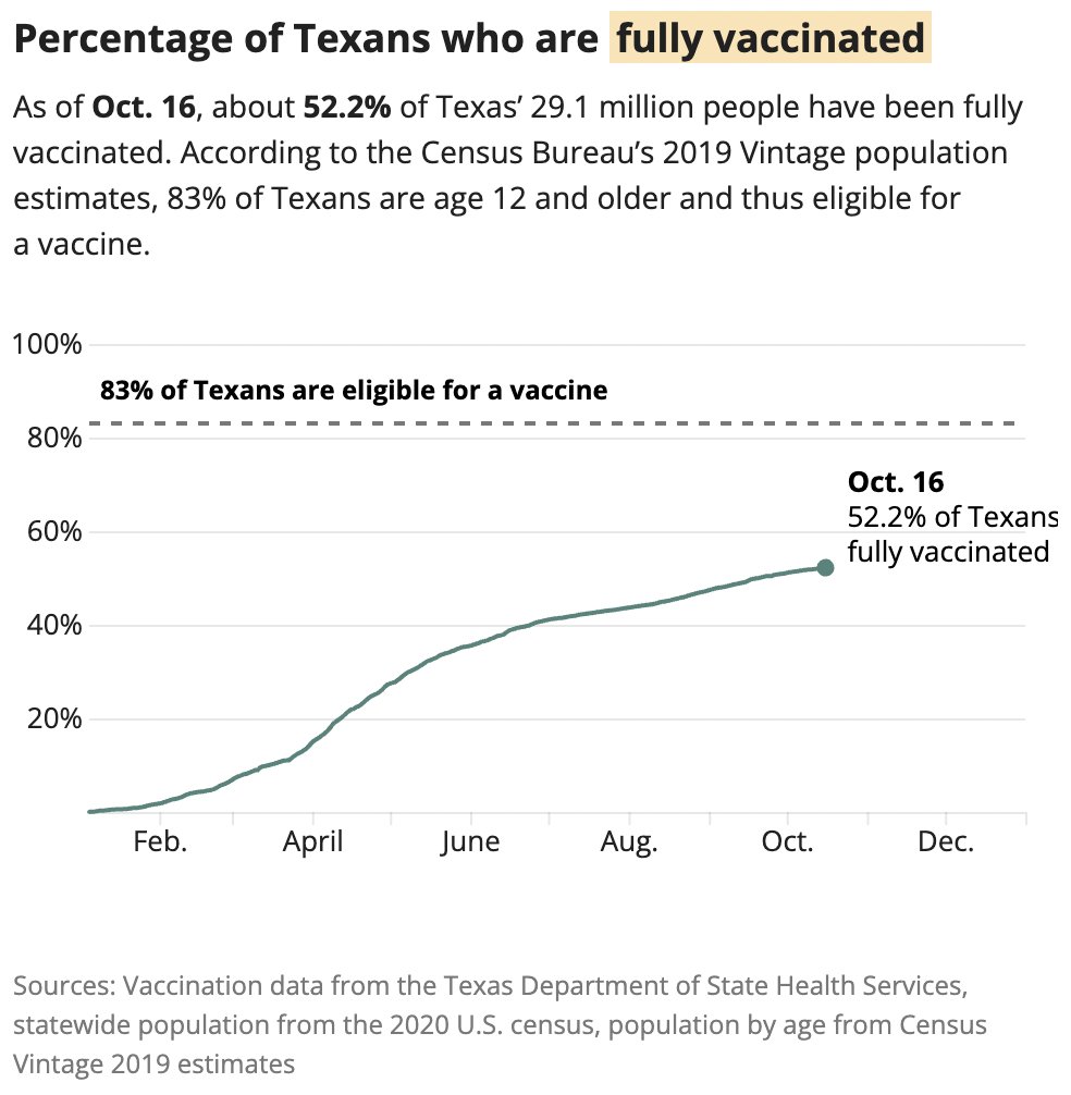 Line chart showing that as of Oct. 16, 52.2% of Texans were fully vaccinated against COVID-19. 83% of Texans are currently eligible to be vaccinated.