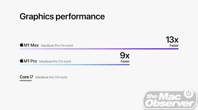 MacObserverLive's tweet image. Seems M1 Max and Pro have similar CPU performance, but the Max has faster graphics performance. (this is from 14&quot;)