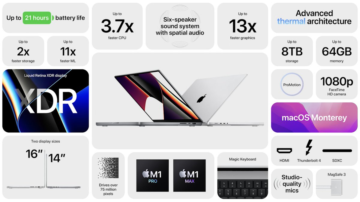 The new MacBook Pro
14-inch and 16-inch versions
120Hz ProMotion HDR display
HDMI, Thunderbolt 4, SD card slot
M1 Pro or M1 Max silicon
New keyboard, no Touch Bar
Longer battery and fast charging

14”: $1999
16” $2499