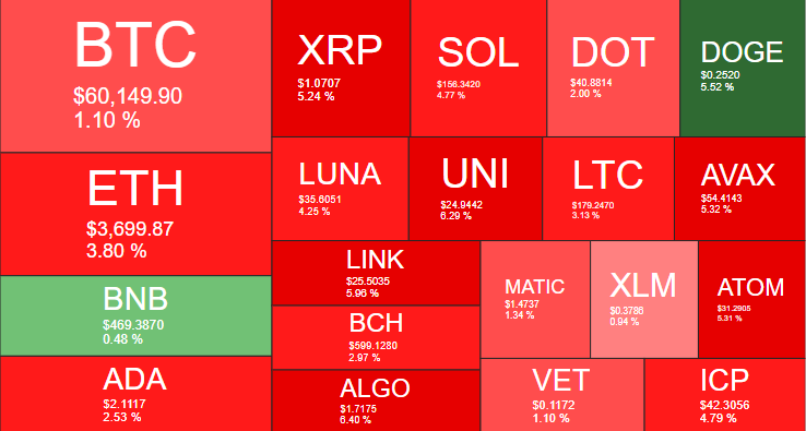 Benzinga's tweet photo. $SHIB +7%  $FLOKI +22%

🌞 https://t.co/dDOvRjwxYi https://t.co/15uSLyaQIK
