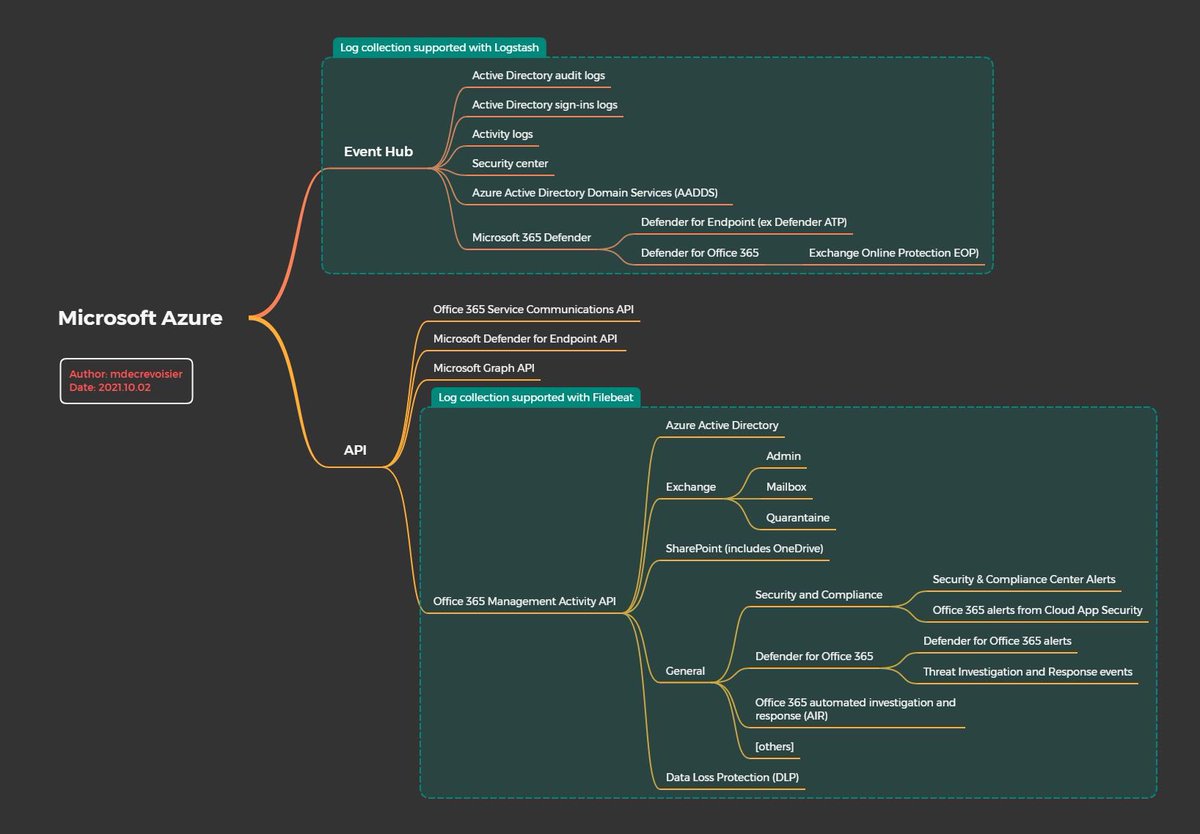 NetHun73r's tweet photo. Windows-auditing-mindmap https://t.co/80Ek98fH0V