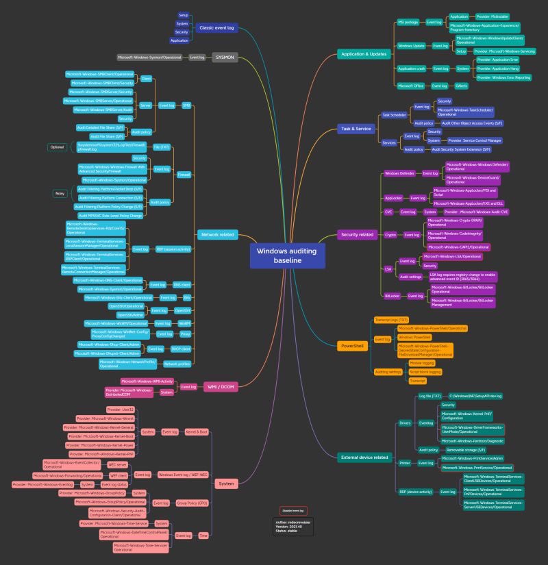 NetHun73r's tweet photo. Windows-auditing-mindmap https://t.co/80Ek98fH0V
