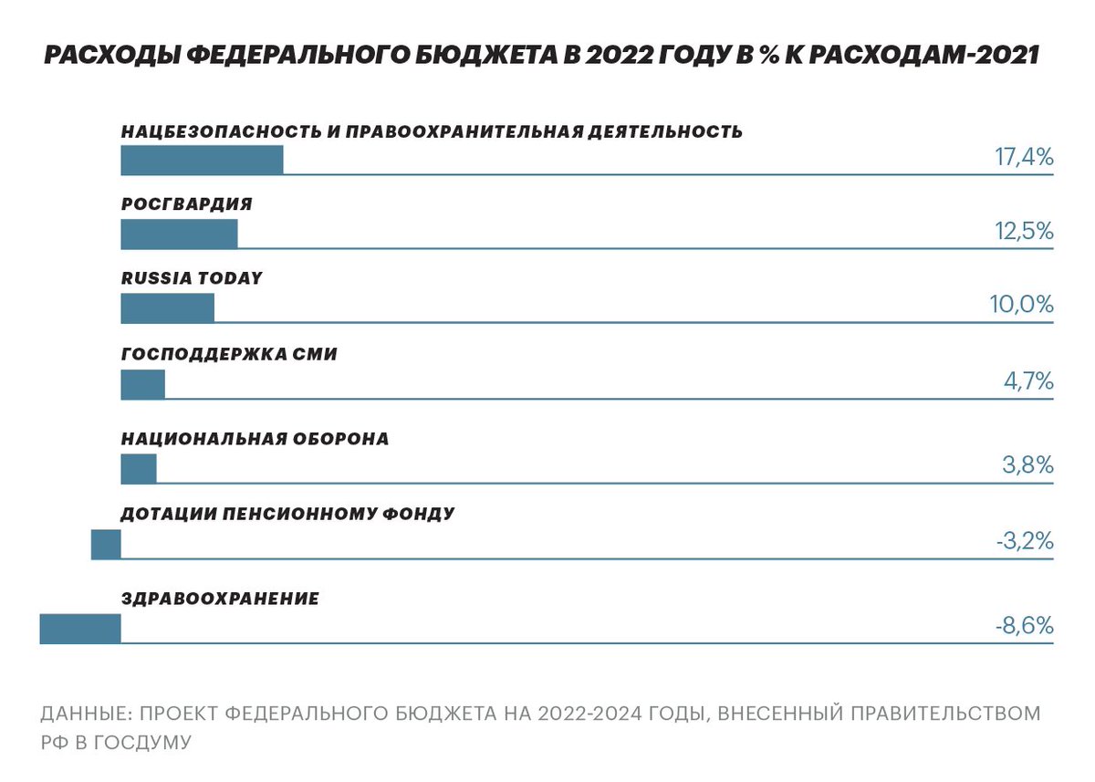 Повышение зарплаты в 2024 г. Расходы бюджета 2022. Бюджет России на 2022-2024. Бюджет на здравоохранение по годам. Расходы федерального бюджета 2022.