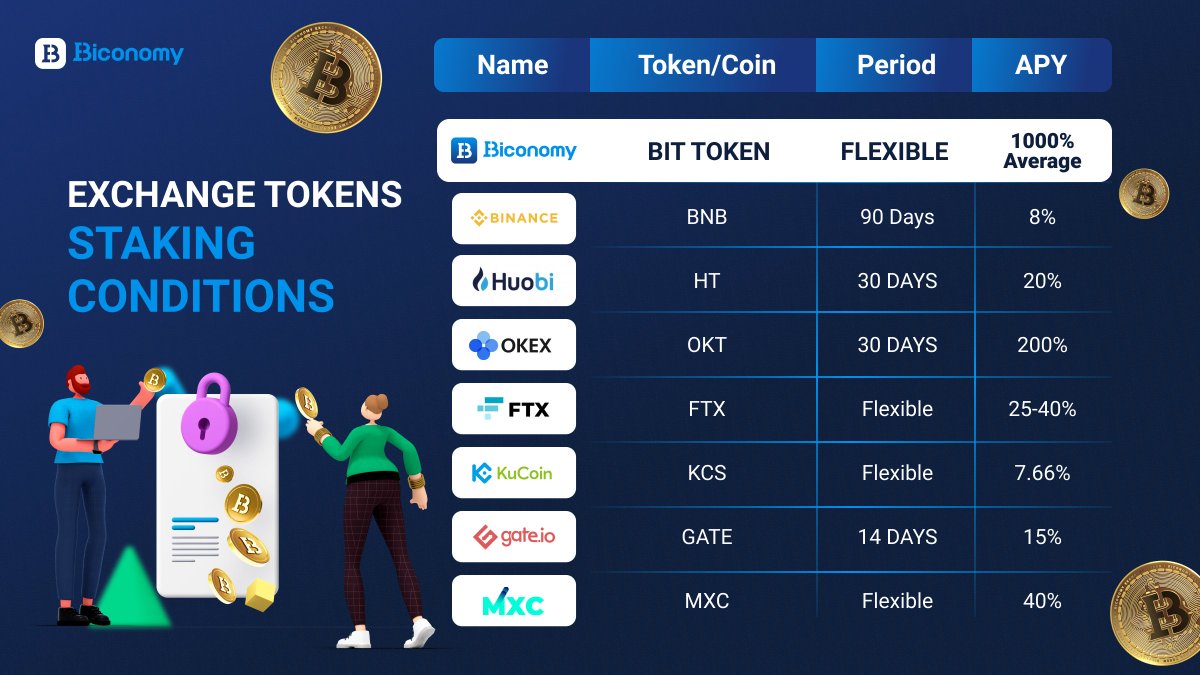 BiconomyCom's tweet photo. 🚀🔥JUST LOOK AT THIS COMPARISON🔥🚀

💰NOT ONE EXCHANGE TOKEN GIVES SUCH A HUGE 1000% APY ON THE MARKET, AS #BITTOKEN HAS💰

And you still think🤔🚀🌎

✅JOIN https://t.co/ysX6ZY5xgg
✅VIDEO GUIDE https://t.co/J2Dkq3khfv

#BiconomyExchange #Biconomy #BuyBIT #HoldBIT #BITStaking https://t.co/3Lxt90ixxk