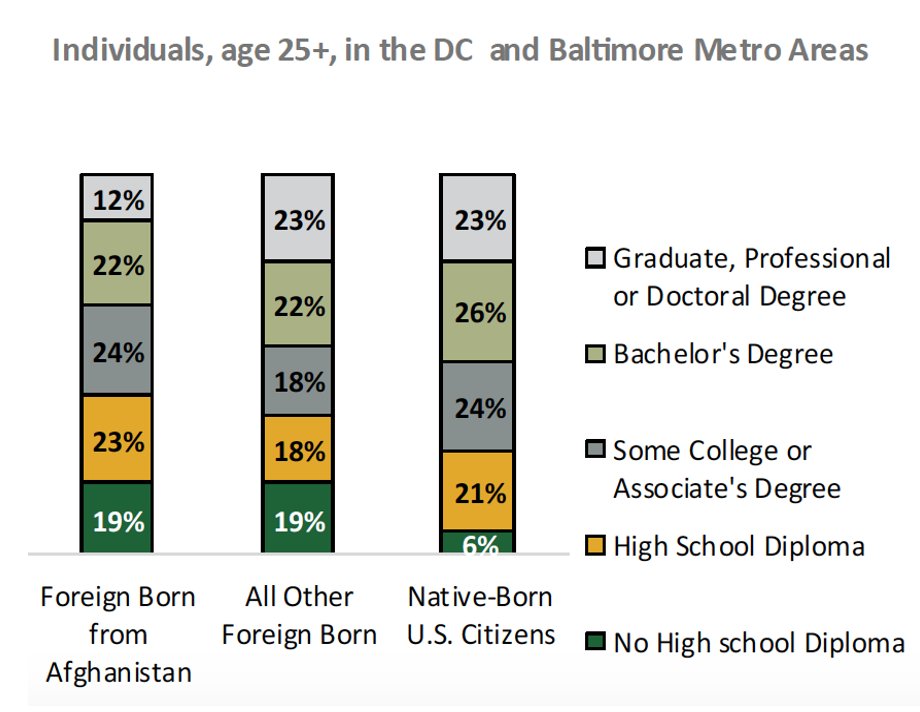IIRGMU's tweet photo. Curious about Afghan immigrants living in the DC and Baltimore metro areas? You can learn all about them at https://t.co/C270UEH9H8 @ilctr @gmu_asu @jamescwitte @MicheleWaslin https://t.co/8KPQiHgmJ1