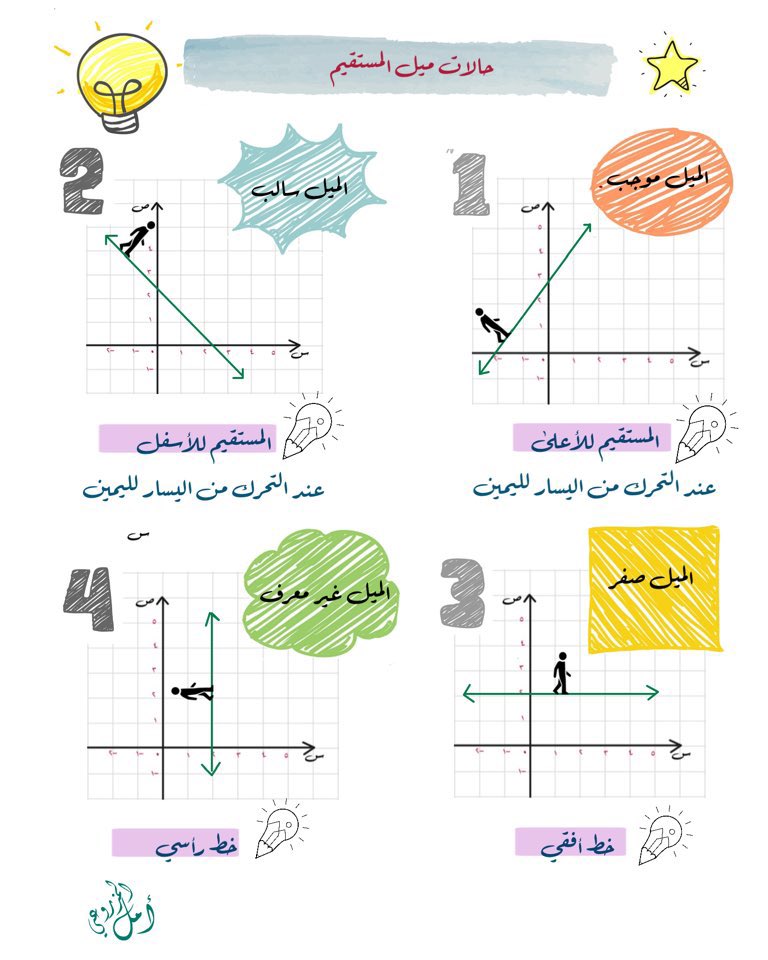 amal_almazroai's tweet photo. ملخص حالات الميل للصف الثاني و الثالث المتوسط 

@Maths0120 
#مجموعة_رفعة_الرياضيات https://t.co/XC7zryMMwx