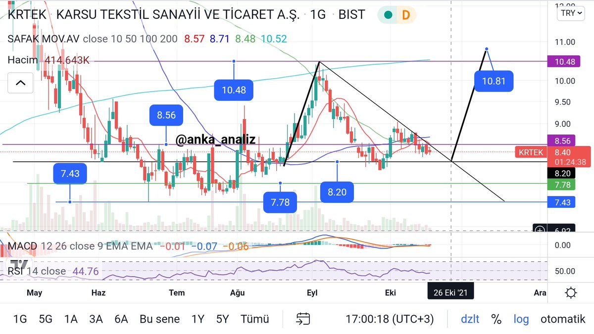 anka_analiz's tweet image. Sorulan Hisse : #krtek

💰Yatırım💰 Tavsiyesi 💡Değildir🚫