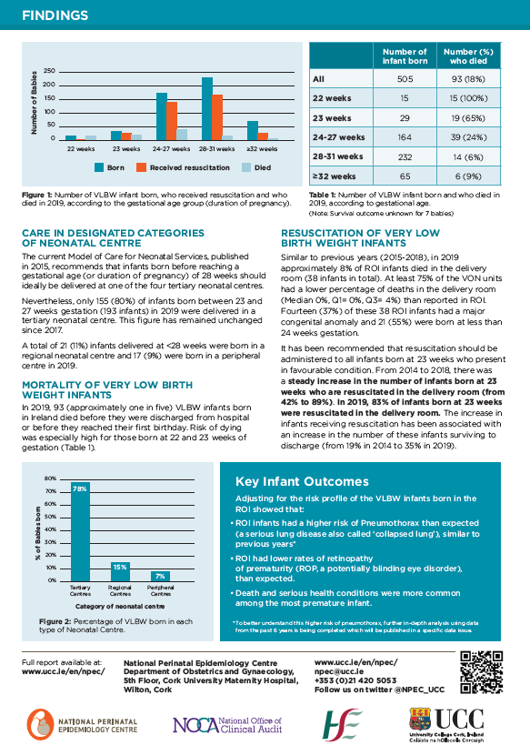 NPEC_UCC's tweet photo. @VTOxfordNetwork @RCPI_news @noca_irl @NWIHP The Lay Summary of the 2019 #VLBW Infant in ROI Audit findings is also available and can be downloaded from here https://t.co/actoQQp1g2
#VeryLowBirthWeight #neonate #ClinicalAudit #VLBW https://t.co/gkA1HJd7Zq