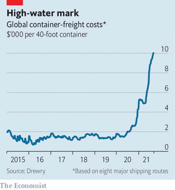 RSorron's tweet photo. Incremento del #costo #logístico #marítimos 40FCL post #pandemia / #freightcost #logistic @TheEconomist https://t.co/fQ7iMe5cZ5