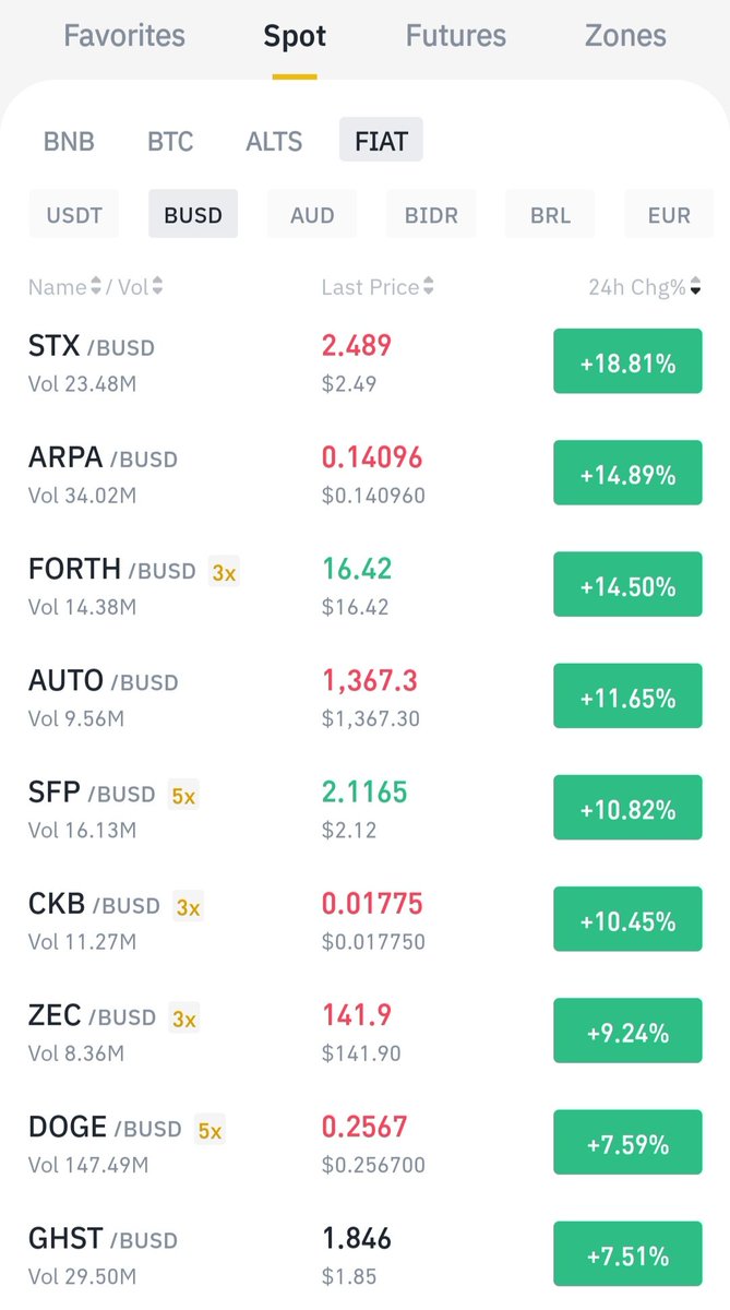 prettiestcoins's tweet photo. These are the prettiest BUSD-paired coins on Binance right now 🚀🚀🚀
🥇 $STX                    +18% 
🥈 $ARPA                 +14% 
🥉 $FORTH              +14% 
 4. $AUTO
 5. $SFP
 6. $CKB
 7. $ZEC
 8. $DOGE
 9. $GHST https://t.co/3tibD1QlqZ