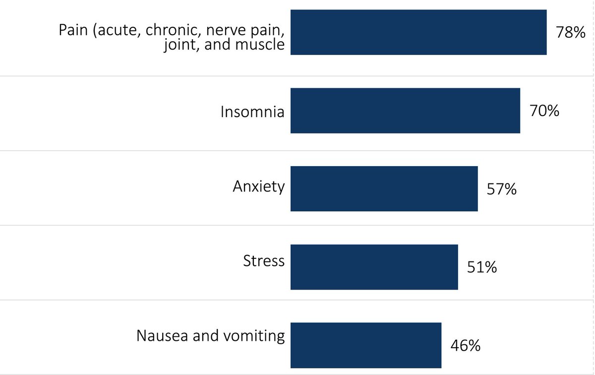 IN THE NEWS | 42% of #BreastCancer patients use cannabis to manage pain, anxiety, insomnia and nausea—but many patients do not discuss their cannabis use with their doctors. acsjournals.onlinelibrary.wiley.com/doi/10.1002/cn… @DrMarisaWeiss