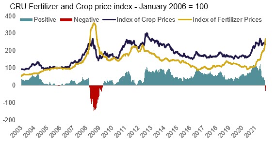 FertilizerWeek1's tweet photo. Our chart of the week shows how steep increases in #fertilizer prices are negatively impacting affordability relative to #crop prices despite the strong performance of those downstream markets https://t.co/xbaM0k7N2b