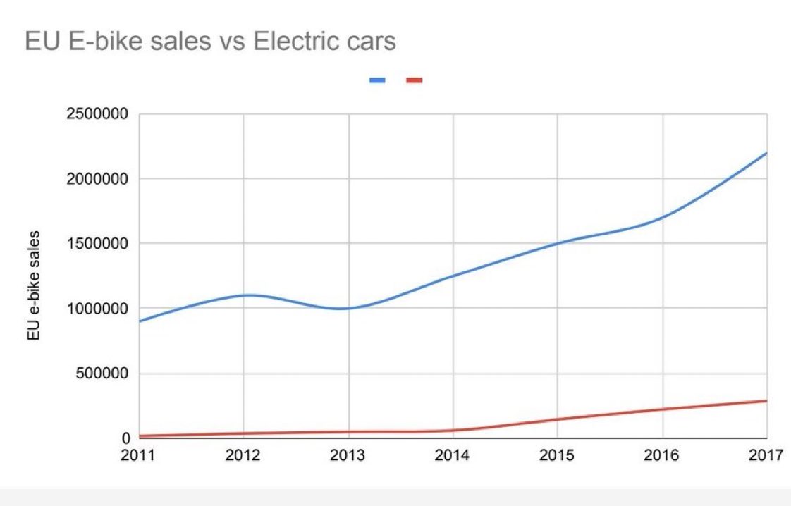 🚲🔋⚡️🚲🔋⚡️🚲 🔋⚡️🚲🔋⚡️

E-Bikes sell 10 times better than electric cars 🚗 across the EU - and have a carbon footprint that is at least 10 times smaller.

🚲 One revolution at a time 👇👇