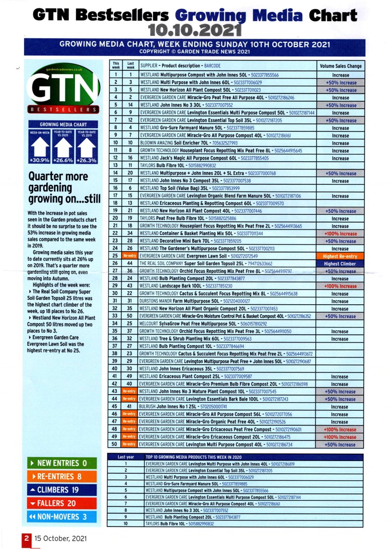 No 10 in the <a href="/GTNXTRA/">Garden Trade News</a> Bestselling #Growingmedia pop charts 2 weeks running!🤗 Still the only #renewable #energy #byproduct in the charts. Sales picking up nicely again, especially the pre orders for next year.  Fill your boots people, and thank you all for your loyalty 😉💚✅
