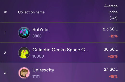 SolYetis's tweet photo. #1 by volume on @SolanartNFT 
We did it. 
YETI GANG STRONG
#solyetis https://t.co/5BM6L7pJhe