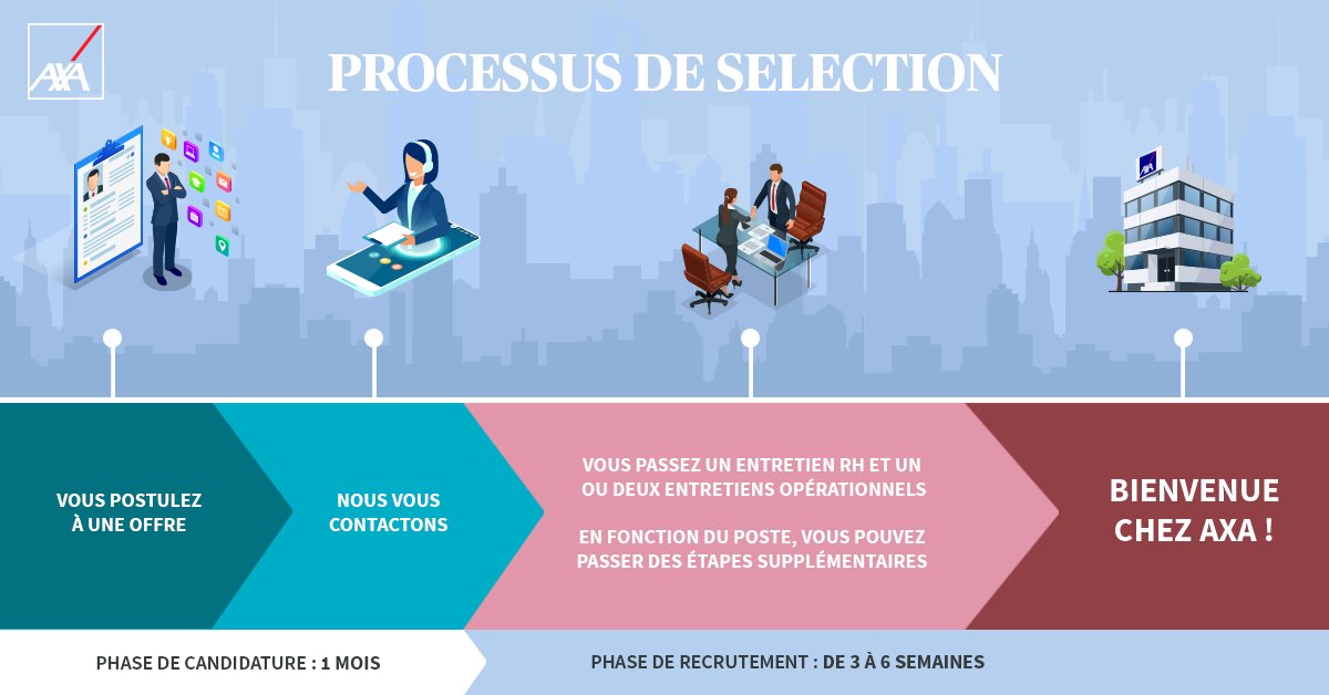 Vous souhaitez rejoindre AXA en #stage, #alternance ou #CDI ? 
Découvrez notre processus de #recrutement ! 👀👇🏻
bit.ly/3yNwwtM