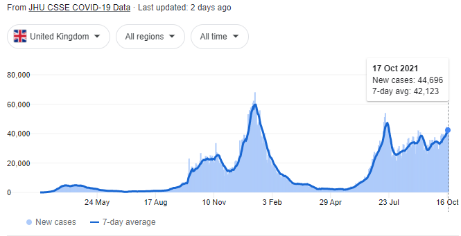 BenthamPlays's tweet photo. Brits' occasional reminder that we're 4 months into a seemingly endless 3rd wave sustained by all the people who believe Covid is over, in spite of a ~70% vaccination rate: https://t.co/DoVdDfQJum