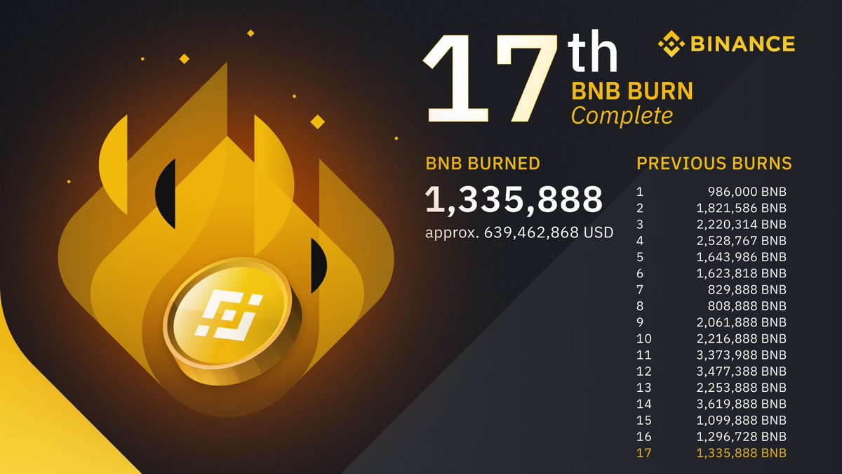#Binance Completes 17th Quarterly #BNB Burn

🔥🔥 $639M USD has been burned! 🔥🔥

➡️ binance.com/en/support/ann…