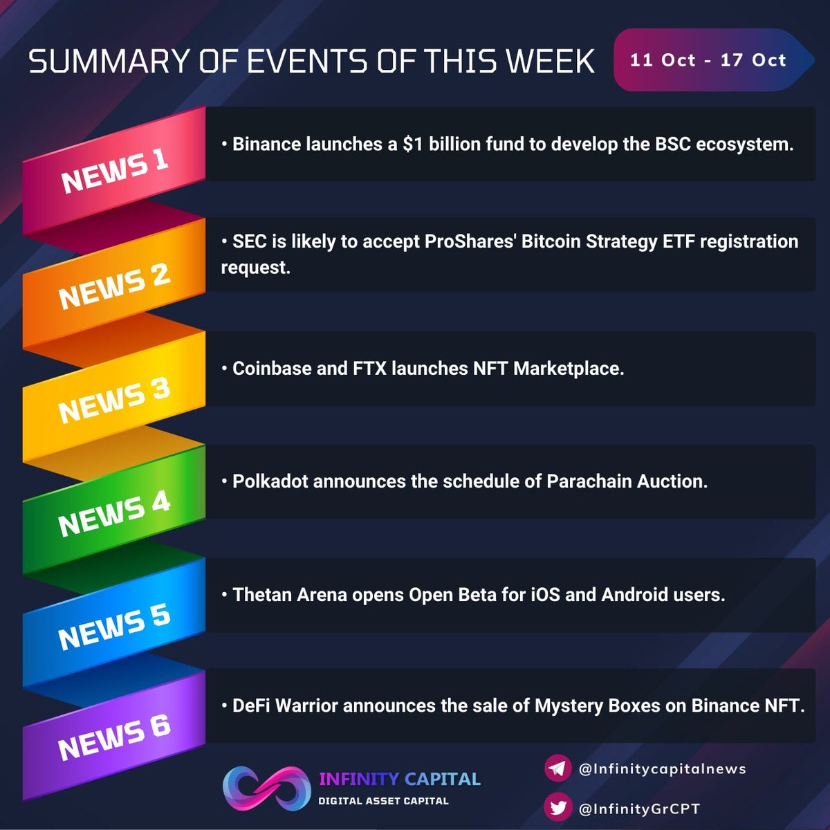 Notable crypto news of this week.

<a href="/binance/">Binance</a> launches its ENORMOUS $1 billion fund to leverage BSC ecosystem.

<a href="/ThetanArena/">Thetan Arena</a> has started its exciting Open Beta for both Mobile platforms.

@DeFiWarriorGame is off for a great journey on <a href="/TheBinanceNFT/">Binance NFT</a>. Can't wait for its drop date.