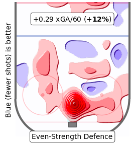 SensCharts's tweet photo. If Ottawa wants to get revenge on Radek Faksa, might I suggest just letting him play? https://t.co/gFxuPZFcpg