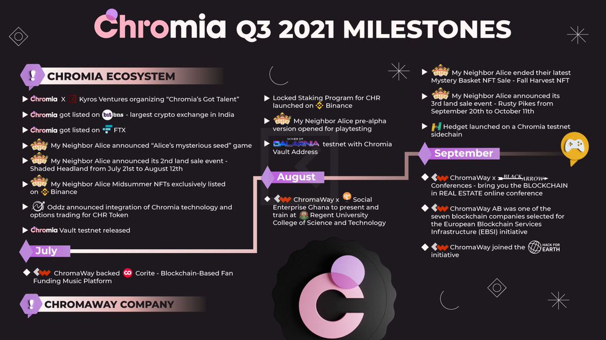 Look at how 2021 is so far for both Chromia and <a href="/chromaway/">ChromaWay</a>! 💪🏼

It's been a great 3 quarters thanks to your unwavering support, Chromians! 

Check out the milestones we've made here ⤵️