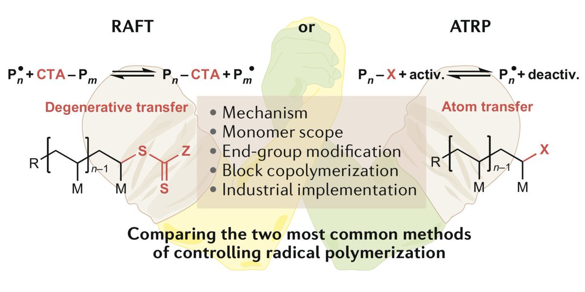 Nature Reviews Chemistry (@natrevchem) on Twitter photo A comparison of RAFT and ATRP methods for controlled radical polymerization
go.nature.com/3aMhieX
A Perspective by Nghia P. Truong, Glen R. Jones, Kate G. E. Bradford, Dominik Konkolewicz (@polykonkol) & <a href="/AthinaAnastasa1/">Athina Anastasaki</a> from <a href="/ETH_Materials/">ETH Department of Materials</a> and @mu_chem A comparison of RAFT and ATRP methods for controlled radical polymerization
go.nature.com/3aMhieX
A Perspective by Nghia P. Truong, Glen R. Jones, Kate G. E. Bradford, Dominik Konkolewicz (@polykonkol) & <a href="/AthinaAnastasa1/">Athina Anastasaki</a> from <a href="/ETH_Materials/">ETH Department of Materials</a> and @mu_chem