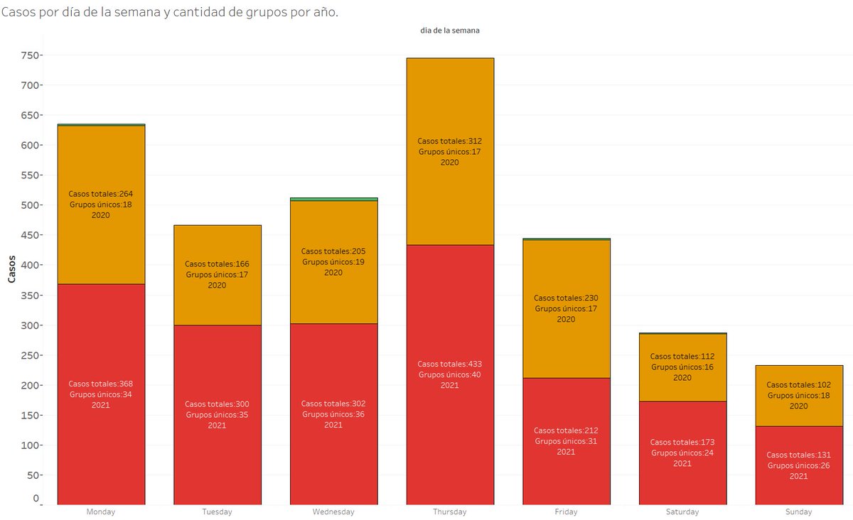 cibernicola_es's tweet image. Gráfico relacionado con los días de la semana en los que se han detectado casos de #ransomware.
Agrupado por años.
#visualinfosec
datos: @darktracer_int 
elaboración propia.