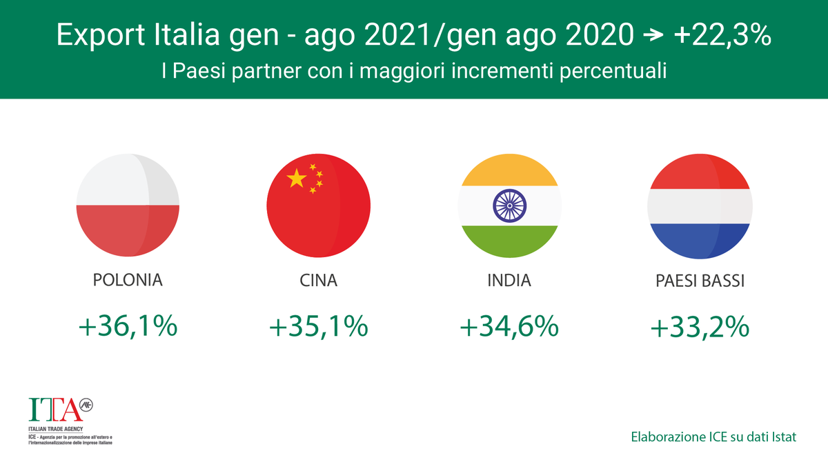 ITAtradeagency's tweet photo. 💻Online il nuovo numero di #MercatiinTempoReale!
Su base annua, ad agosto 2021, le esportazioni
📈 del 17,8%, con un forte aumento delle vendite sia
verso la Ue (+19,9%) sia extra Ue (+15,8%). Scopri tutti i dati del #madeinitaly per paese e settore ➡ https://t.co/nUcxvZZ0t0 https://t.co/XSMSaWfBjF