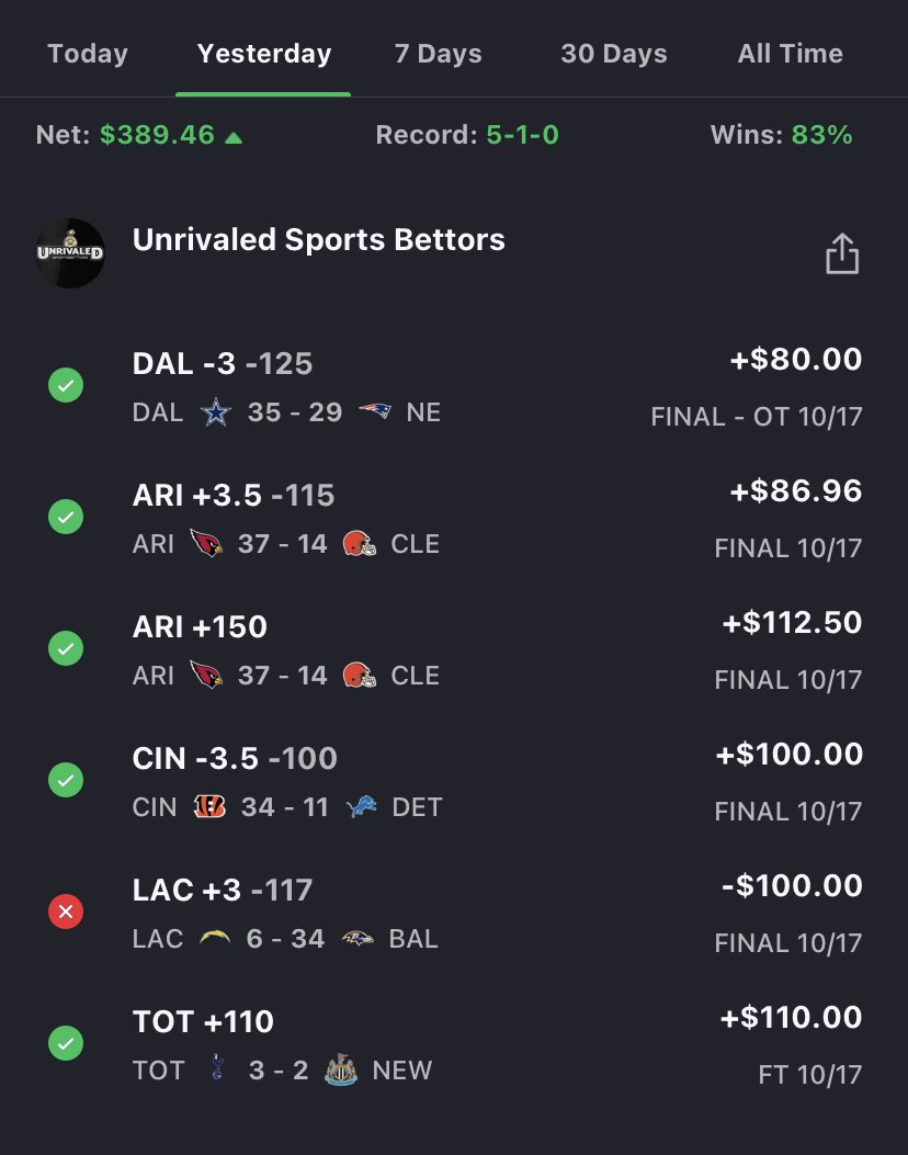 UnrivaledSB's tweet photo. 10/17/21 - 4-1 on VIP straight bets &amp; 1-0 on free plays for a 5-1 overall day!! 3.89U profit, 3 straight profitable days! Be on the lookout for our Free plays today &amp; DM us about our VIP plays!!  Unrivaled Sports Bettors #GamblingTwitter #UnrivaledSportsBettors https://t.co/drcpR6C8PG