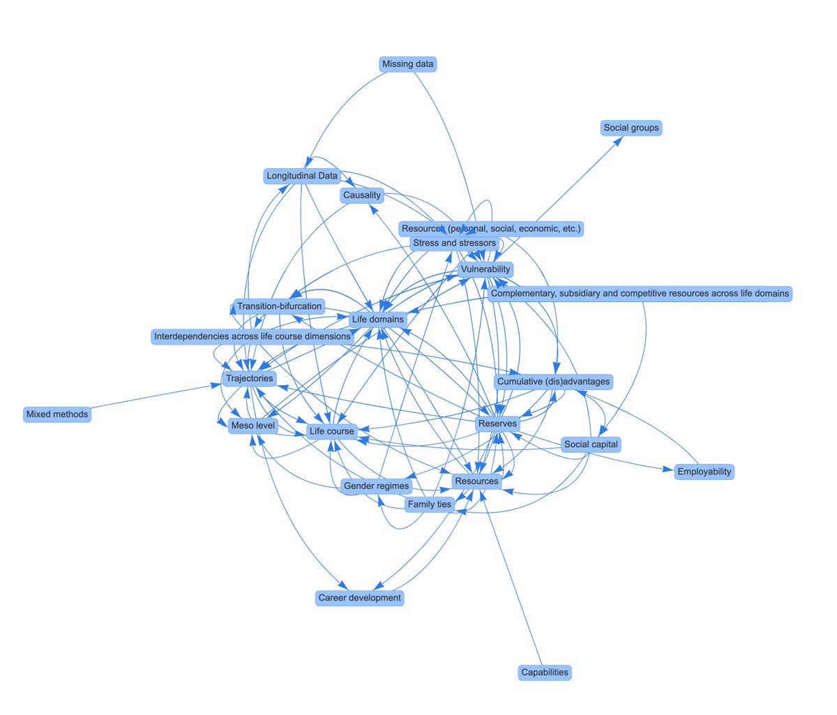 1/6 - LIVES launches an interactive #glossary containing more than 30 theoretical concepts to study #vulnerability and #lifecourse. It shares a common language to foster interdisciplinary #research.
glossary.centre-lives.ch/index.php/Main… 

<a href="/unil/">Université de Lausanne</a> <a href="/unigenews/">Université de Genève</a> @snsfch