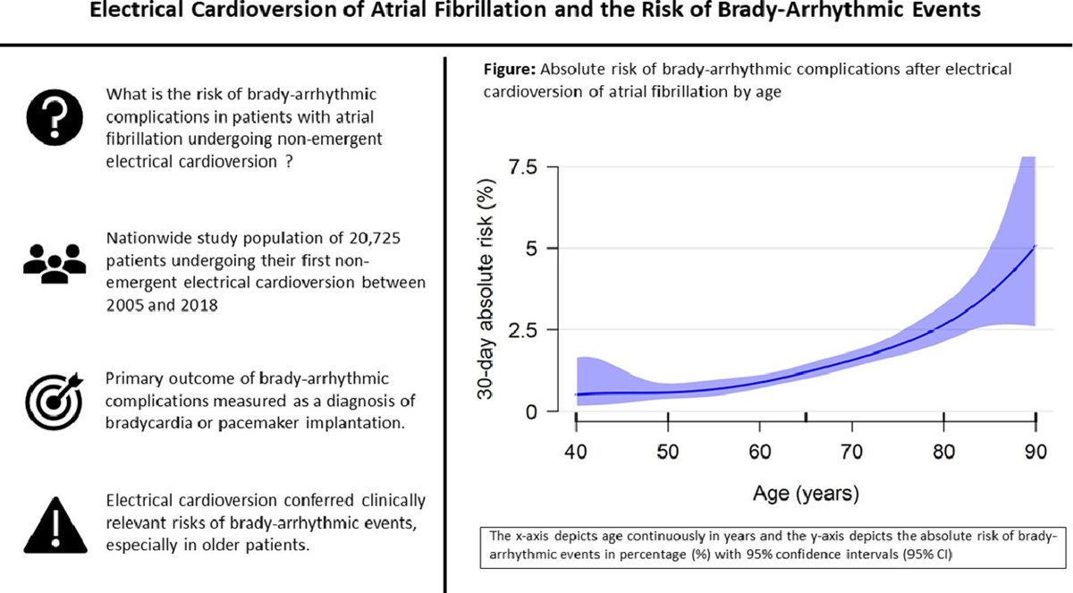 In Press: Electrical cardioversion of atrial fibrillation and the risk of brady-arrhythmic events: Rasmussen et al: Electrical cardioversion and bradycardia. sciencedirect.com/science/articl…
