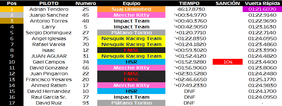 WhateverSocv's tweet image. 🏁¡Primera toma de contacto con el Radical! 🏁

Así finaliza la primera prueba de pretemporada de la WSR Radical Series de Assetto Corsa, que se disputó en Road Atlanta

🥇 Adrián Tendero
🥈@El_AjX 
🥉@TorriZuniga

más info -&amp;gt; whateversocv.com/wsrr2021/