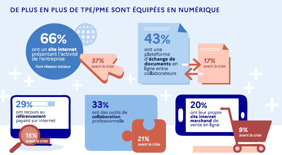 BlogModerateur's tweet photo. Les principaux enseignements du baromètre @francenumfr :
📊 78 % des TPE-PME déclarent que le numérique leur apporte un réel bénéfice 
👀 81 % des entreprises sont visibles sur le web
🤑 27 % d’entre elles disposent d’une solution e-commerce
Plus d'infos : https://t.co/PTejdUrkUg https://t.co/nFrmlAT5yl