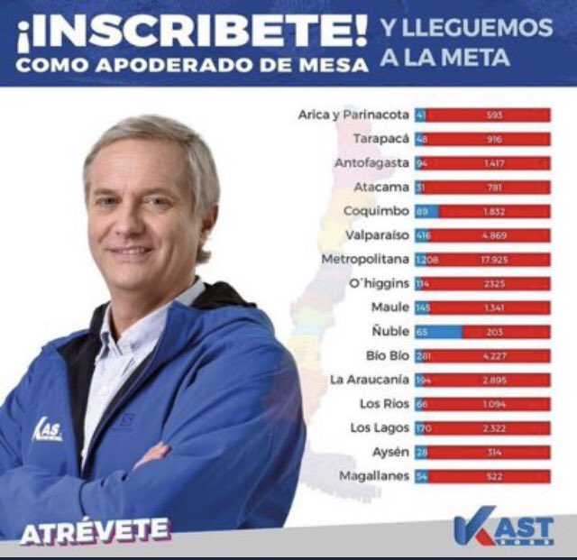 chica61432746's tweet photo. @Carmen_E_muller 🇨🇱PATRIOTA CHILE TE NECESITA🇨🇱FALTAN 40.000 #ApoderadosDeMesa🇨🇱 DESDE ARICA A PUNTA ARENAS y en El EXTERIOR🇨🇱#ApoderatePorChile🇨🇱Contacta por DM a @monicagdepil para INSCRIBIRTE, dónde estés🇨🇱 https://t.co/IrEuNaRffA