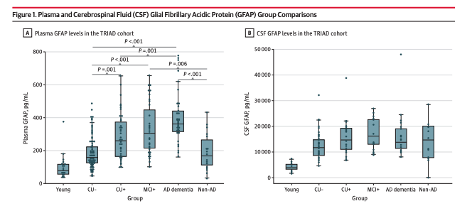 NicholasAshton's tweet photo. Plasma #GFAP detects #amyloid burden, independent of #Tau, differently to CSF GFAP and does it very early! 

A really fun and important collaboration!
@andrealessa @Marta_Mila_ @VrillonAgathe @pedrorosaneto @M_SuarezCalvet @Imaging_AD @goteborgsuni @fpmaragall https://t.co/C9wXn4pg0B