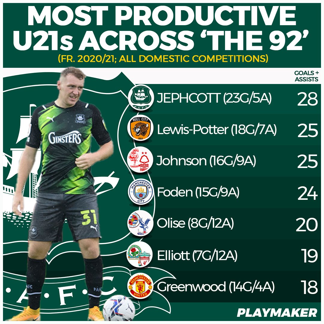 👶🏽 Most productive U21s across 'The 92' (fr. 20/21; all domestic comps):

28⚽️: 💚Jephcott (23/5)*💚
25⚽️: Lewis-Potter (18/7), B Johnson (16/9)
24⚽️: Foden (15/9)
20⚽️: Olise (8/12)
19⚽️: Elliott (7/12)
18⚽️: Greenwood (14/4)

*(goals/assists)

#pafc @Lukejephcott11