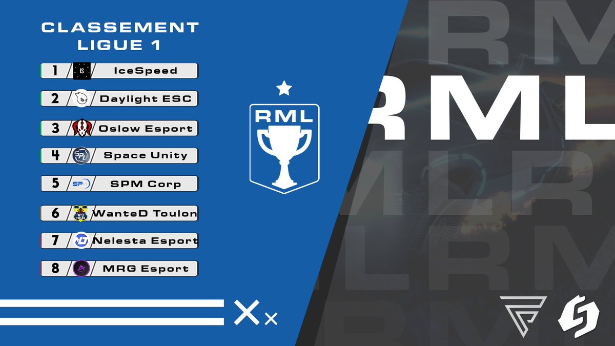 Le classement de la #RMLigue1 après cette quatrième journée 🏆

<a href="/IceSpeedRL/">IceSpeed</a> prend cette première place ! ↗

Prochaines rencontres (J5) :

<a href="/oslowesport/">OSLOW Béziers Esport</a> 🆚 <a href="/NelestaEsport/">Nelesta Esport</a> 
<a href="/IceSpeedRL/">IceSpeed</a> 🆚 <a href="/DLTEsport/">DayLight ESC</a> 
<a href="/MRG_ESPORT/">TEAM MRG</a> 🆚 <a href="/WanteD_TeamFR/">Team WanteD</a> 
<a href="/spmcorp/">SPM Corp 🪐</a> 🆚 @SpaceunityRL