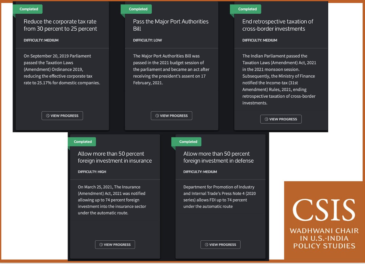 upadhyaya_kriti's tweet image. Done ✅
Retrospective taxation ended - reform updated!
Now out of our 30 reforms; 5 stand completed; and 4 in progress. Await share transfer agreement of AirIndia by December to mark that as done too. 
See our scorecard: indiareforms.csis.org

#IndiaReforms