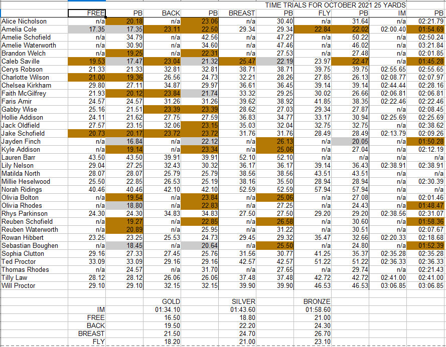 kirkhamswim's tweet photo. October time trial results are in. https://t.co/dwjDd9czf7
