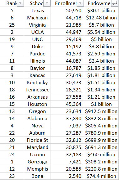 BombayBump's tweet photo. The AP top 25 sorted by enrollment and endowment unbelievable to think what Mark Schmidt has built with virtually everything stacked against him. The next school still has 3x our endowment. https://t.co/KqAALBf4wl