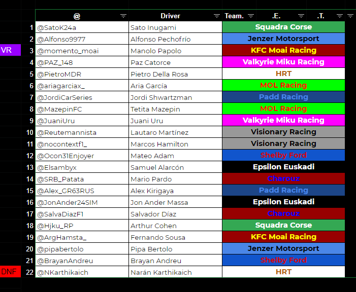 Formula2SIM's tweet photo. RESULTADOS FINALES: https://t.co/4ILSyzfAf0
