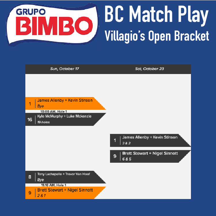 VanGolfTour's tweet photo. Congrats to the winners of the Open division after Rnd 2 of the @Grupo_Bimbo BC Match Play @LedgeviewGolf!
The teams advancing will be teeing it up @MayfairLakes next weekend on Oct/23.
#BCMatchPlay #VanGolfTour #Grupobimbo
#ledgeviewgolf #Abbotsford https://t.co/sfhwnvUpHr