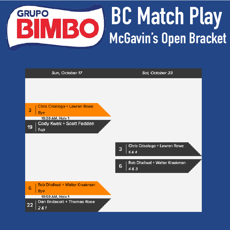 VanGolfTour's tweet photo. Congrats to the winners of the Open division after Rnd 2 of the @Grupo_Bimbo BC Match Play @LedgeviewGolf!
The teams advancing will be teeing it up @MayfairLakes next weekend on Oct/23.
#BCMatchPlay #VanGolfTour #Grupobimbo
#ledgeviewgolf #Abbotsford https://t.co/sfhwnvUpHr