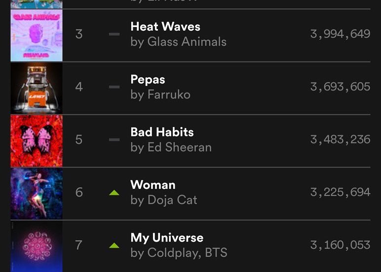 BTS__CL's tweet photo. [📌] ¡'My Universe' sube y se ubica en el lugar #7 en la lista Spotify Global con 3,160,053 streams!

©️ BitiiezLuv
@BTS_twt #방탄소년단 #BTS #BTSARMY #PermissionToDance https://t.co/DXfohECKBZ