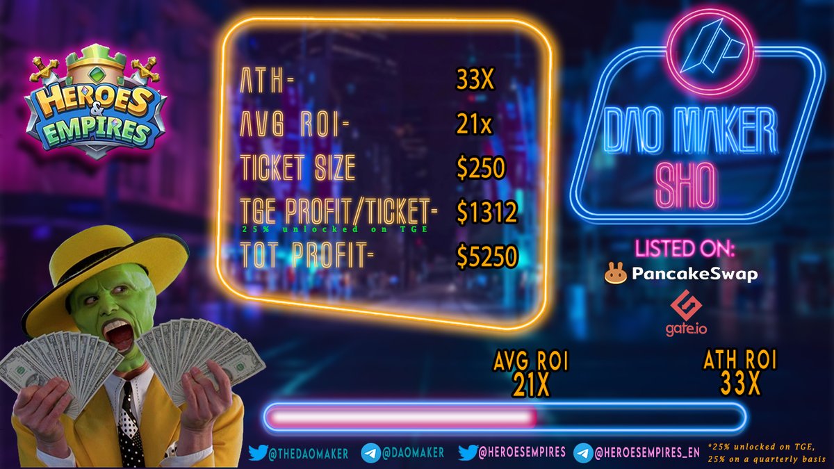 Dao Maker projects keep rocking!

$HE listed on Gate.io and #PancakeSwap 
ATH : 33X 🔥

🌐heroesempires.com