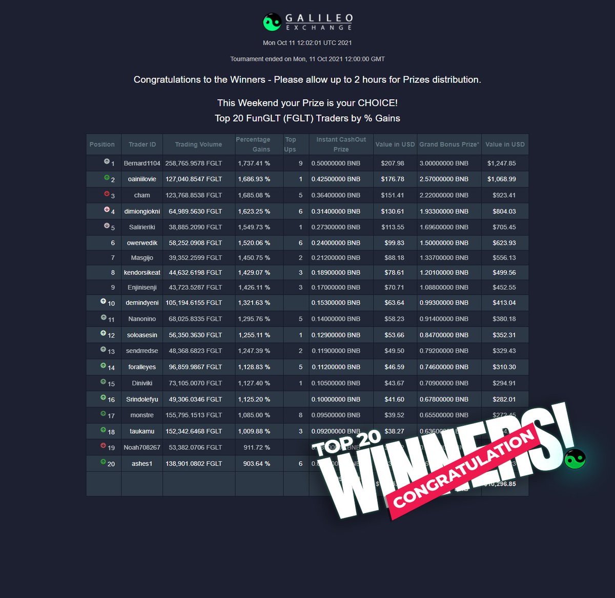 PlayTradeWinHQ's tweet photo. The 26th #WeekendTradingChallenge is over!β
Bernard1104 retain his leadership position with 1737.41% πͺ
Congratulations to our Top 20 Winners. π π π
Check the leaderboard:
https://t.co/H74d2ZCO7L
We invite you to join us on the next challenge!
#GetReadyForSuccess π π π https://t.co/EhUOYopY8V