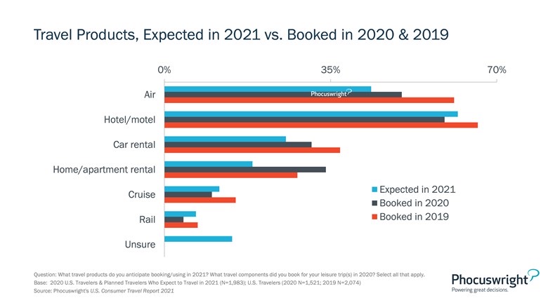 tcpeter's tweet photo. Seven-day moving average for TSA air travel throughput is around 77% of 2019’s numbers. Flights are still soft while hotel numbers are improving more quickly. Focus on drive: Travel expected vs. booked - the current reality from @phocuswire https://t.co/7fg1xxMoFu #hotelmarketing https://t.co/0U2vnecp2e
