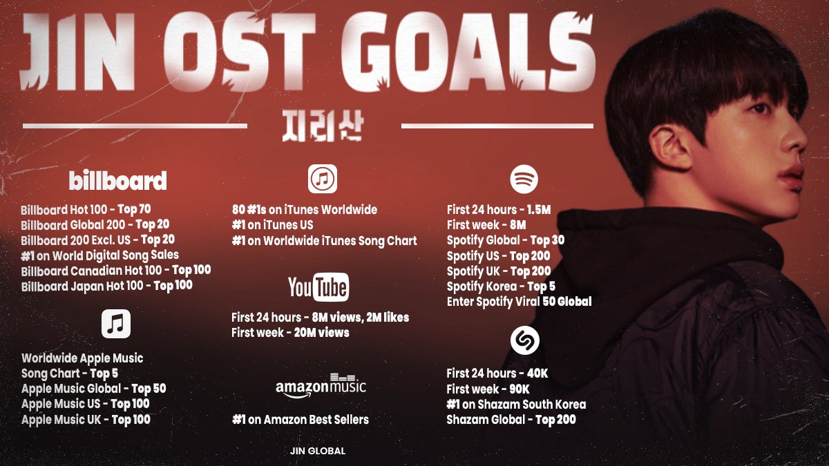 GraphicsJin's tweet photo. Hey ARMY!

HERE ARE THE GOALS FOR KIM SEOKJIN'S JIRISAN OST!

As I-ARMY, We'll be focusing on Billboard, iTunes, Apple Music, Spotify, Amazon Music and Shazam!

 Pls don't forget to spread this around wherever you can! 

*These are estimates for unfiltered*

#BTSJIN #방탄소년단진 https://t.co/uPDd4EIud8